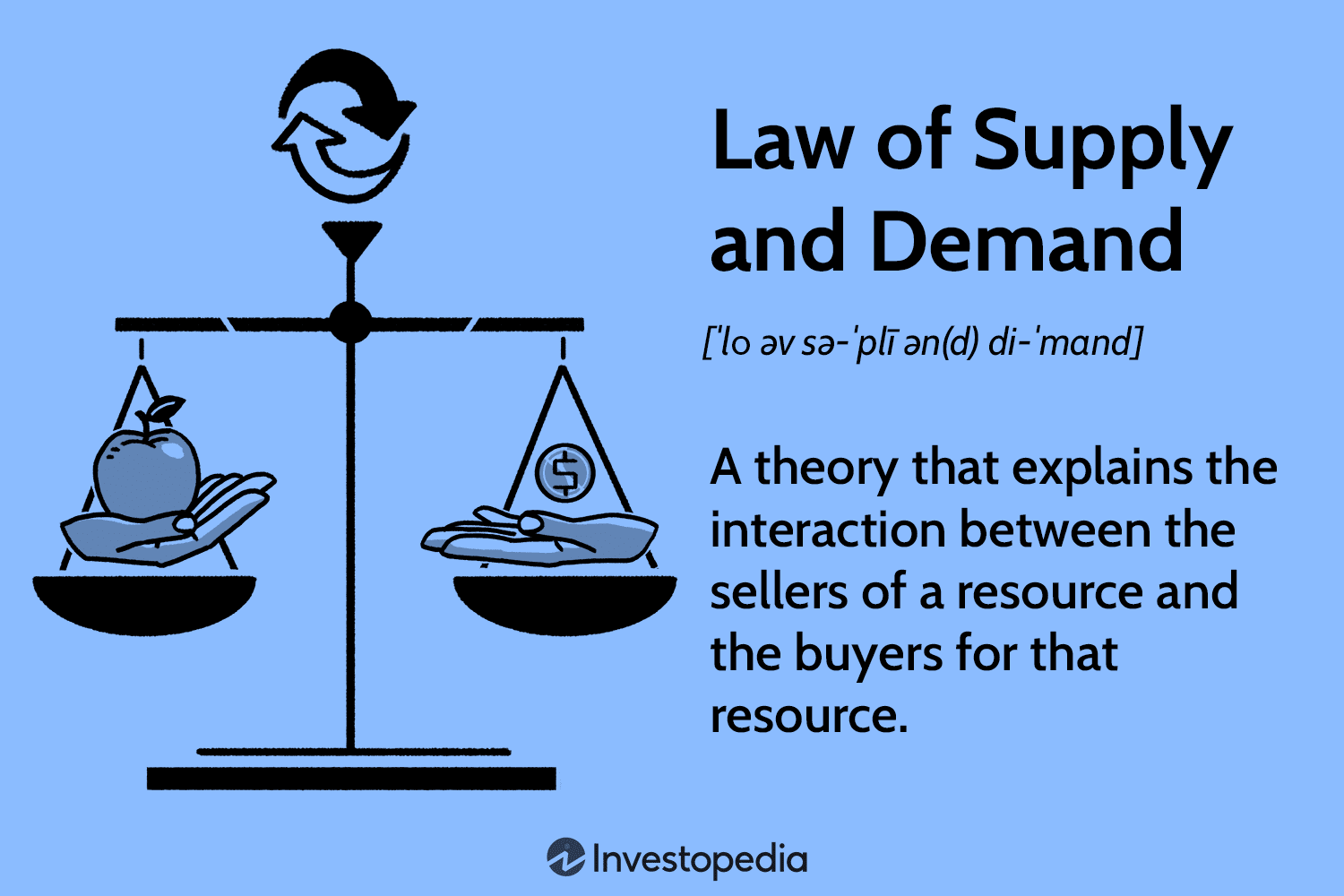 Supply dan Demand